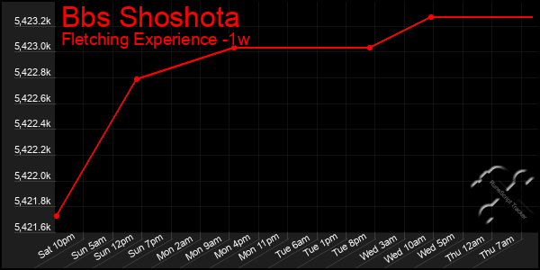Last 7 Days Graph of Bbs Shoshota