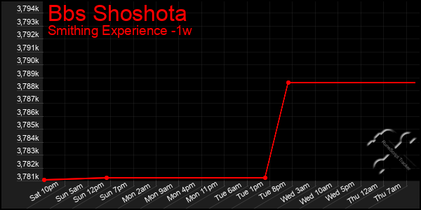 Last 7 Days Graph of Bbs Shoshota