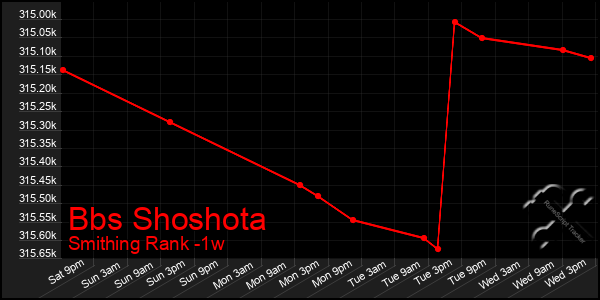 Last 7 Days Graph of Bbs Shoshota