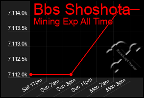 Total Graph of Bbs Shoshota