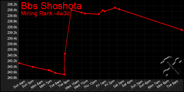 Last 31 Days Graph of Bbs Shoshota