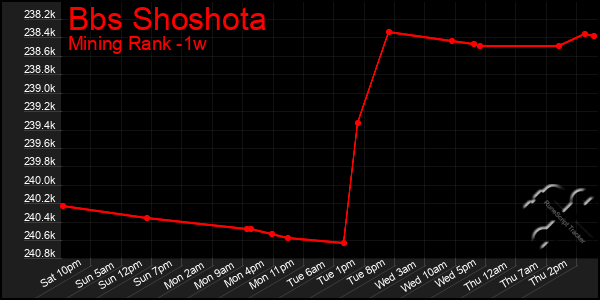Last 7 Days Graph of Bbs Shoshota
