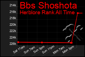 Total Graph of Bbs Shoshota
