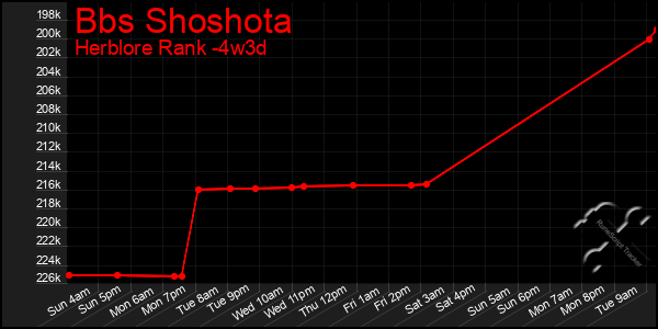 Last 31 Days Graph of Bbs Shoshota
