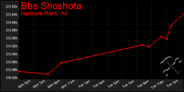 Last 24 Hours Graph of Bbs Shoshota