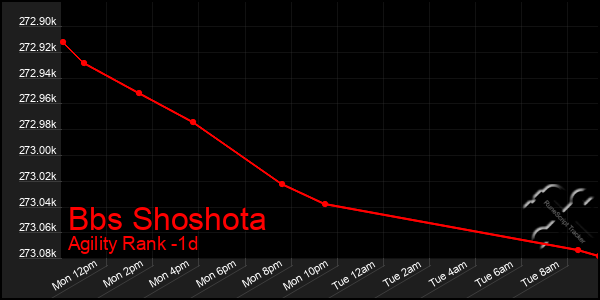 Last 24 Hours Graph of Bbs Shoshota