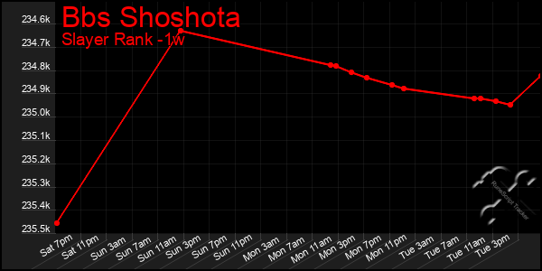 Last 7 Days Graph of Bbs Shoshota