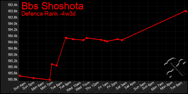 Last 31 Days Graph of Bbs Shoshota