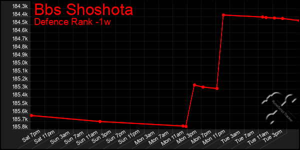 Last 7 Days Graph of Bbs Shoshota