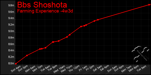 Last 31 Days Graph of Bbs Shoshota