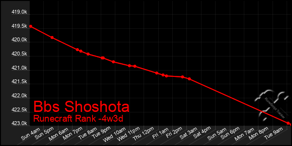 Last 31 Days Graph of Bbs Shoshota