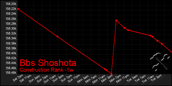 Last 7 Days Graph of Bbs Shoshota