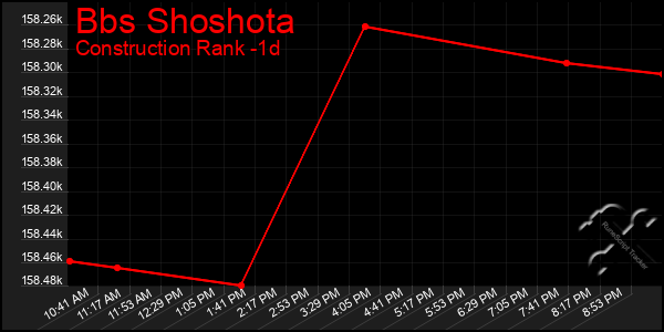 Last 24 Hours Graph of Bbs Shoshota