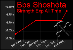 Total Graph of Bbs Shoshota