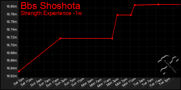 Last 7 Days Graph of Bbs Shoshota