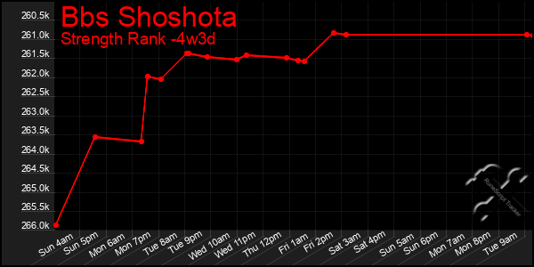 Last 31 Days Graph of Bbs Shoshota