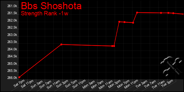 Last 7 Days Graph of Bbs Shoshota