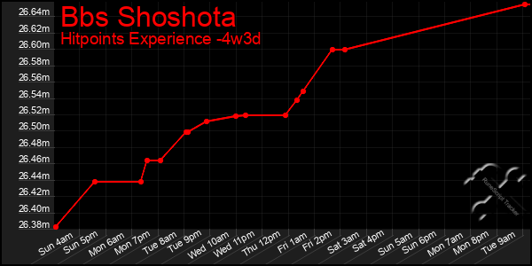 Last 31 Days Graph of Bbs Shoshota