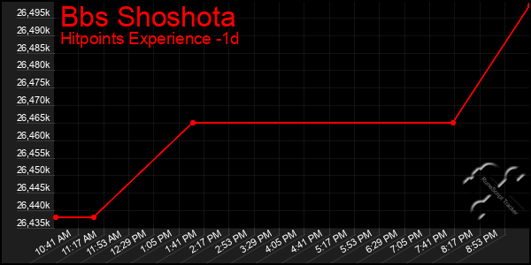 Last 24 Hours Graph of Bbs Shoshota