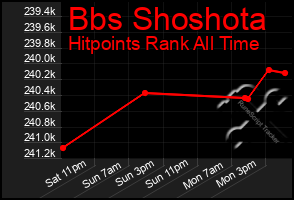 Total Graph of Bbs Shoshota