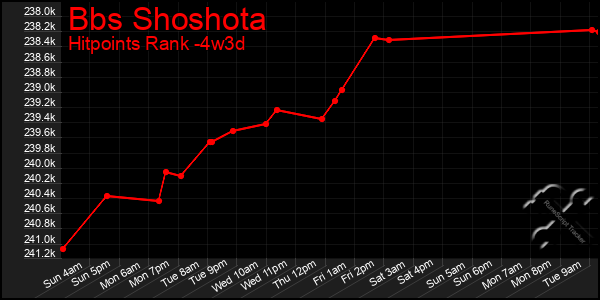 Last 31 Days Graph of Bbs Shoshota