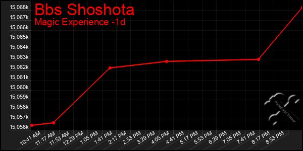 Last 24 Hours Graph of Bbs Shoshota
