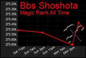 Total Graph of Bbs Shoshota
