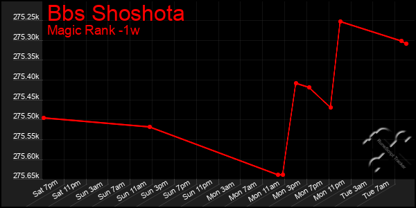 Last 7 Days Graph of Bbs Shoshota