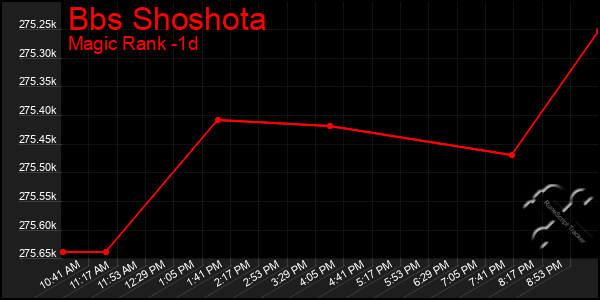 Last 24 Hours Graph of Bbs Shoshota