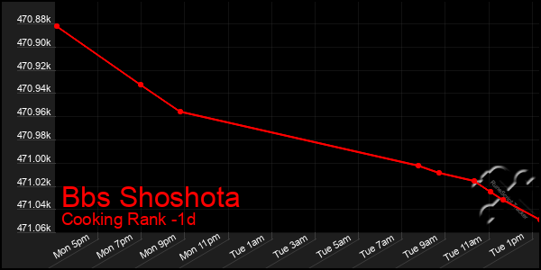 Last 24 Hours Graph of Bbs Shoshota