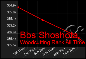 Total Graph of Bbs Shoshota