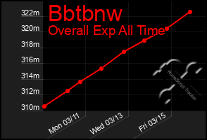 Total Graph of Bbtbnw