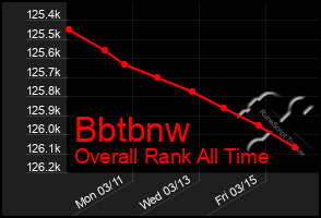 Total Graph of Bbtbnw