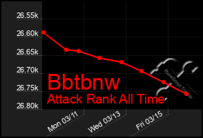 Total Graph of Bbtbnw