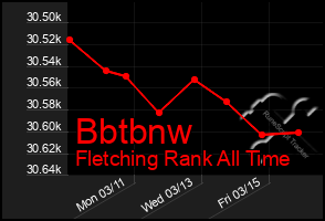 Total Graph of Bbtbnw