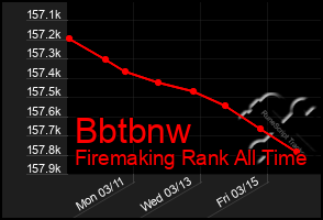 Total Graph of Bbtbnw