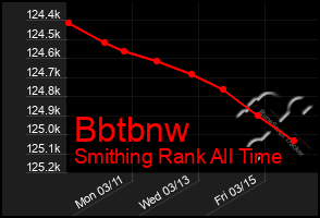 Total Graph of Bbtbnw