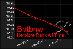 Total Graph of Bbtbnw