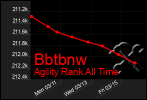 Total Graph of Bbtbnw