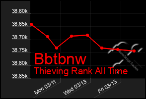 Total Graph of Bbtbnw