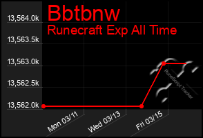 Total Graph of Bbtbnw