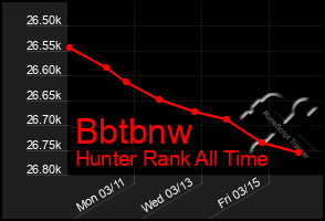 Total Graph of Bbtbnw