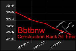 Total Graph of Bbtbnw