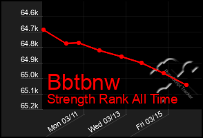 Total Graph of Bbtbnw