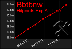 Total Graph of Bbtbnw