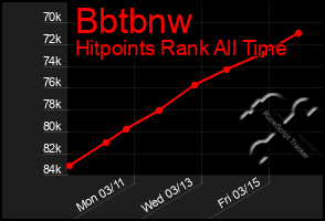 Total Graph of Bbtbnw