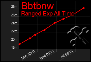 Total Graph of Bbtbnw