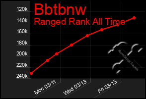 Total Graph of Bbtbnw