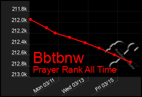 Total Graph of Bbtbnw