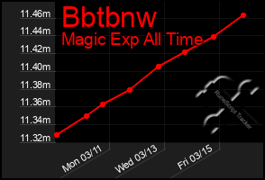 Total Graph of Bbtbnw